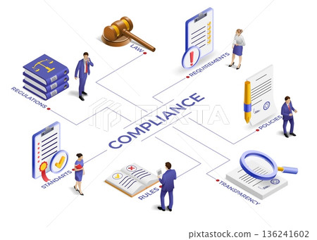 Compliance isometric. 3D law line infographic. Police or document regulatory. Legal secure work. Company audit. Business standards and regulations. People with rules book. Vector concept 136241602