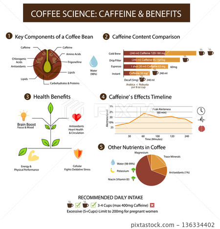 Educational infographic about coffee science, featuring the anatomy of a coffee bean, caffeine content comparison between different brewing methods, 136334402