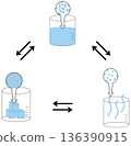 States of Matter Diagram - Solid, Liquid, and Gas Particles 136390915