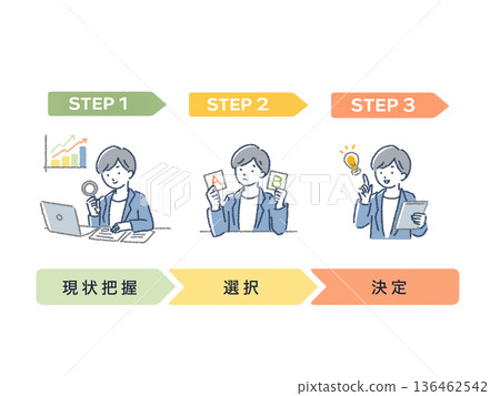 A three-step diagram illustrating the process of understanding the current situation, making a selection, and making a decision 136462542