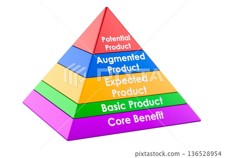 Kotler five levels of product pyramid marketing model. 3D rendering 136528954