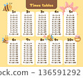 Multiplication table decorated with bees and flowers. Turns math practice into a friendly and colorful experience. 136591292