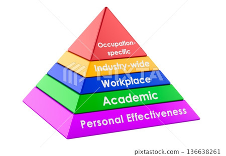 Competency model pyramid with five skill levels. 3D rendering Competency model pyramid with five skill levels. 3D rendering 136638261