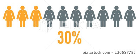 30 percent women infographic gender ratio female population statistics human group data visualization demographic comparison social research survey result workforce representation equality analysis 30 percent women infographic gender ratio female population statistics human group data visualization demographic comparison social research survey result workforce representation equality analysis 136657785