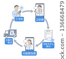 圖示展示了透過線上醫療諮詢接受體檢和用藥指導的過程。 136668479