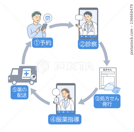 An illustration showing the process of receiving medical examinations and medication instructions via online medical consultations 136668479