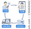 一張編號插圖，展示了從預約線上醫療諮詢到收到藥物的整個過程。 136668482