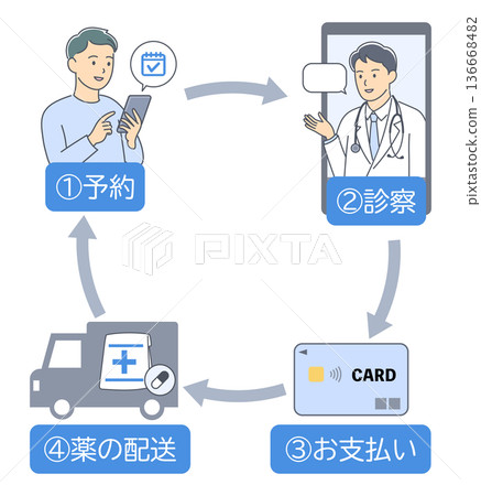 A numbered illustration showing the process from booking an online medical consultation to receiving medication 136668482