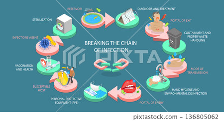 3D Isometric Flat Vector Illustration of Virus Transfer, Circular Flow Of Prevention Steps Highlighting Key Object And Handwashing In Infection Chain Concept 136805062