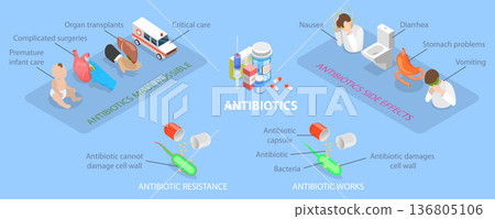 3D Isometric Flat Vector Illustration of Antibiotics, Labeled Educational Scheme 3D Isometric Flat Vector Illustration of Antibiotics, Labeled Educational Scheme 136805106