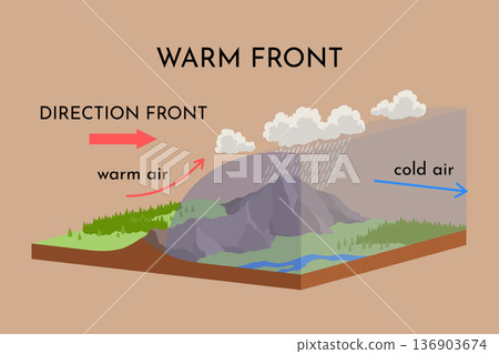Atmospheric warm front vector illustration diagram with front movement scheme. Global earth air circulation. Weather forecasting Atmospheric warm front vector illustration diagram with front movement scheme. Global earth air circulation. Weather forecasting 136903674