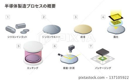 An explanatory illustration showing the overall semiconductor manufacturing process 137105922