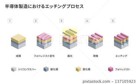 Manufacturing process diagram showing semiconductor etching process 137105923