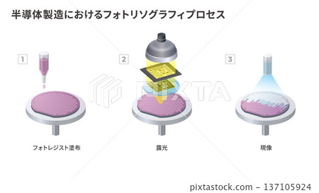 Manufacturing process diagram showing semiconductor photolithography process 137105924