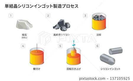 Diagram of the semiconductor silicon ingot manufacturing process 137105925
