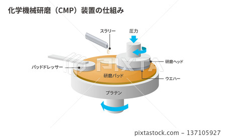 半導體CMP拋光製程圖 137105927