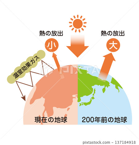 Global warming explained Global warming explained 137184918
