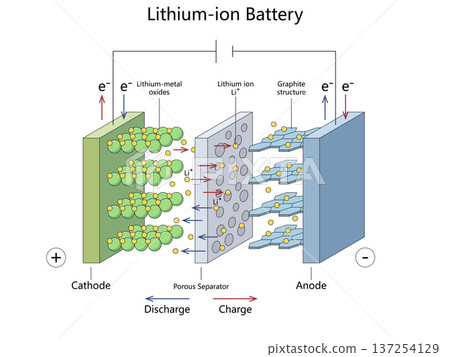 Lithium Ion Battery Structure diagram science Lithium Ion Battery Structure diagram science 137254129