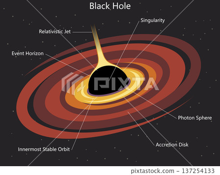 Black Hole Structure Diagram with Accretion Disk 137254133
