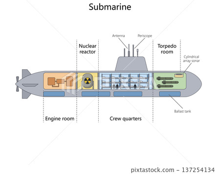 Submarine Cutaway structure diagram science 137254134
