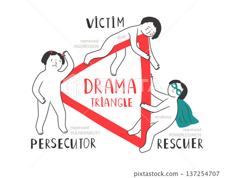 Drama Karpman triangle with victim, persecutor, rescuer roles. Mental health vector illustration of social conflict psychology concept 137254707