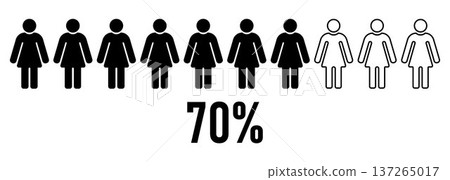 Female population statistics concept showing 70 percent majority and minority comparison with women figures demographic equality social analysis marketing research survey data visualization Female population statistics concept showing 70 percent majority and minority comparison with women figures demographic equality social analysis marketing research survey data visualization 137265017