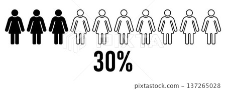 Female population statistics concept showing 30 percent majority and minority comparison with women figures demographic equality social analysis marketing research survey data visualization 137265028