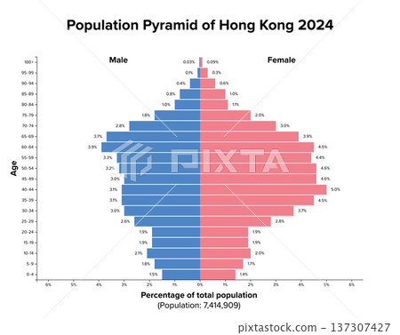 Hong Kong, SAR of China, population pyramid, 2024. Age structure diagram and distribution of 7.4 million people.  Constrictive population pyramid representing an aging population with low birth rates. 137307427