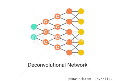 Deconvolutional neural network (DCN) concept illustration with upsampling and transposed convolution layers, used for image reconstruction, generation, segmentation, and AI feature visualization. 137331149