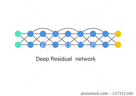 Deep residual network (ResNet) concept illustration with layered blocks and skip connections, enabling very deep neural networks for image recognition, computer vision and AI learning. Deep residual network (ResNet) concept illustration with layered blocks and skip connections, enabling very deep neural networks for image recognition, computer vision and AI learning. 137331160