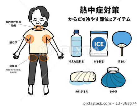 中暑時身體部位及降溫用品示意圖（老年女性） 137368574