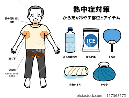 中暑時身體部位及降溫用品示意圖(老年男性) 中暑時身體部位及降溫用品示意圖(老年男性) 137368575
