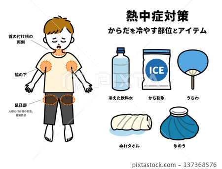 中暑時身體部位及降溫用品示意圖（男孩） 137368576