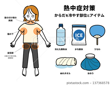 中暑時身體部位及降溫用品示意圖（成年女性） 137368578