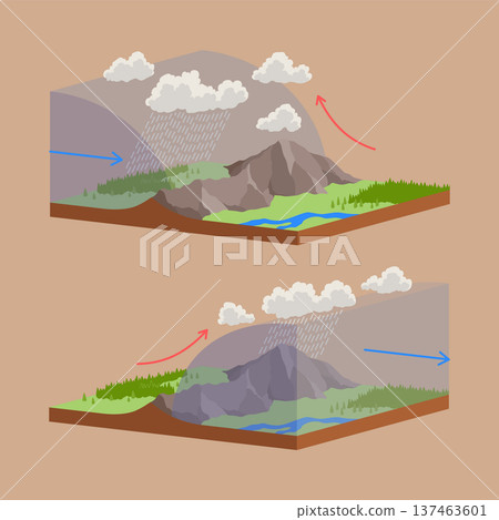 3D Isometric Flat Vector Illustration of Atmospheric Circulation, Movement Of Cold And Warm Fronts 137463601