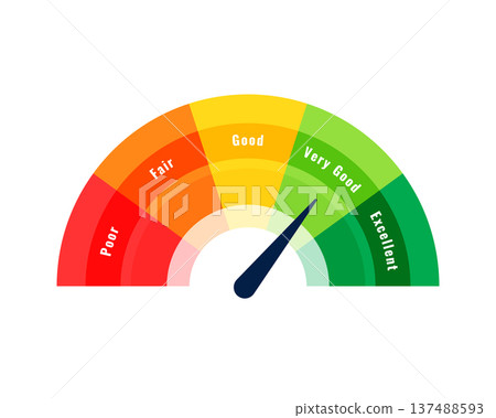 credit score gauge scale concept for customer feedback credit score gauge scale concept for customer feedback 137488593