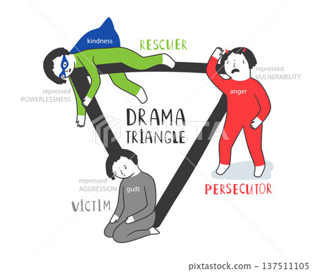 Psychology concept of drama Karpmans triangle with victim, persecutor, rescuer roles. Mental health vector illustration of social conflict Psychology concept of drama Karpmans triangle with victim, persecutor, rescuer roles. Mental health vector illustration of social conflict 137511105