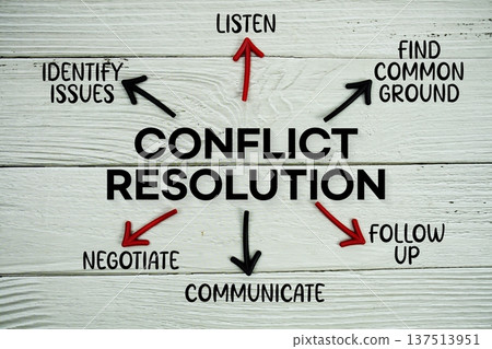 word "CONFLICT RESOLUTION" on cards with colorful arrows pointing toward it on wooden background word "CONFLICT RESOLUTION" on cards with colorful arrows pointing toward it on wooden background 137513951