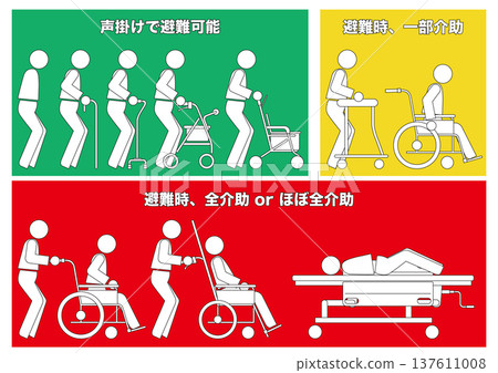 [Medical] Classification of mobility methods such as walking alone, using a cane, or using a wheelchair 137611008