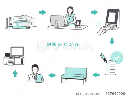 首次就診流程示意圖 首次就診流程示意圖 137640908