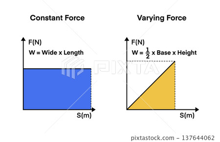 Physics diagram showing work calculation from constant force and varying force graphs, illustrating area under curve formula for work equals force times displacement in science education 137644062