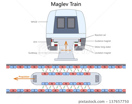 Maglev Train Levitation structure diagram science Maglev Train Levitation structure diagram science 137657750