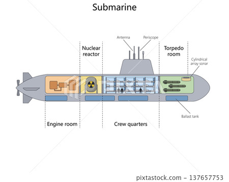 Submarine Cutaway structure diagram science Submarine Cutaway structure diagram science 137657753
