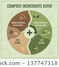 educational chart illustrating the perfect compost recipe. graphic shows the ideal 2/3 brown (carbon-rich) to 1/3 green (nitrogen-rich) volume ratio for optimal decomposition and nutrient-rich soil 137747318