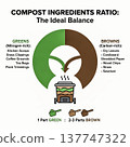 educational infographic illustrating the perfect compost recipe. explains the ideal ratio of greens (nitrogen-rich) to browns (carbon-rich) materials for a healthy compost pile.. Vector illustration 137747322