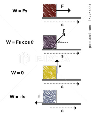 Physics science infographic showing work formula and energy concept with force and displacement diagrams, educational illustration explaining mechanical work and direction of applied force Physics science infographic showing work formula and energy concept with force and displacement diagrams, educational illustration explaining mechanical work and direction of applied force 137765823