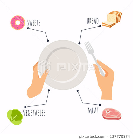 Hands with steel fork and empty ceramic plate. Healthy food and dieting concept. Plan your meal infographic with dish and cutlery. Flat design style modern vector illustration concept. 137770574