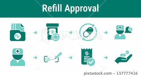 Prescription refill approval and dispense workflow 137777416