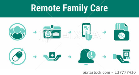 Remote family prescription management and pickup workflow Remote family prescription management and pickup workflow 137777430
