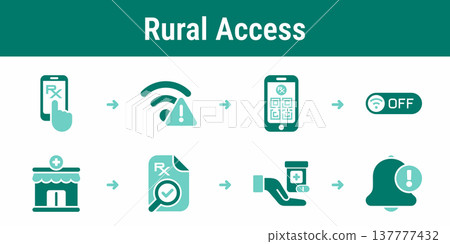 Rural access workflow for electronic prescription pickup 137777432